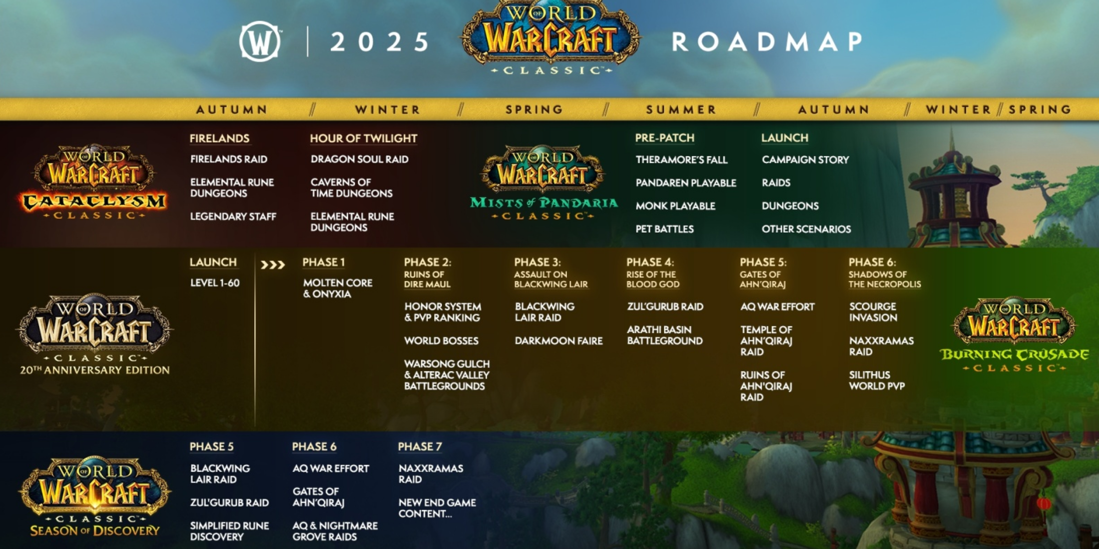 WoW classic fresh server phase schedule calendar phases