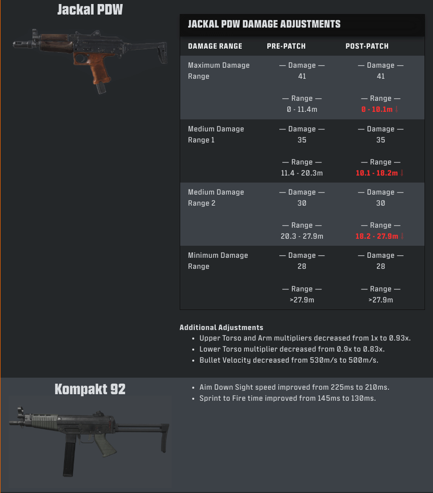 Call of duty warzone season 2 weapon adjustments 5