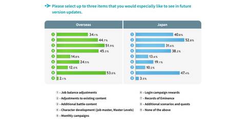 Final Fantasy 11 May Soon Become Even More Accessible to Solo Players