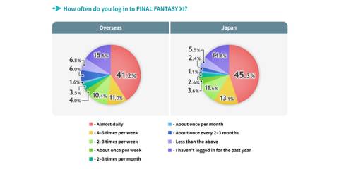 Final Fantasy 11 May Soon Become Even More Accessible to Solo Players