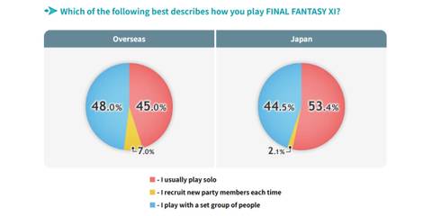 Final Fantasy 11 May Soon Become Even More Accessible to Solo Players