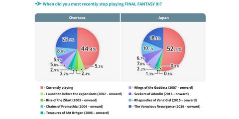 Final Fantasy 11 May Soon Become Even More Accessible to Solo Players