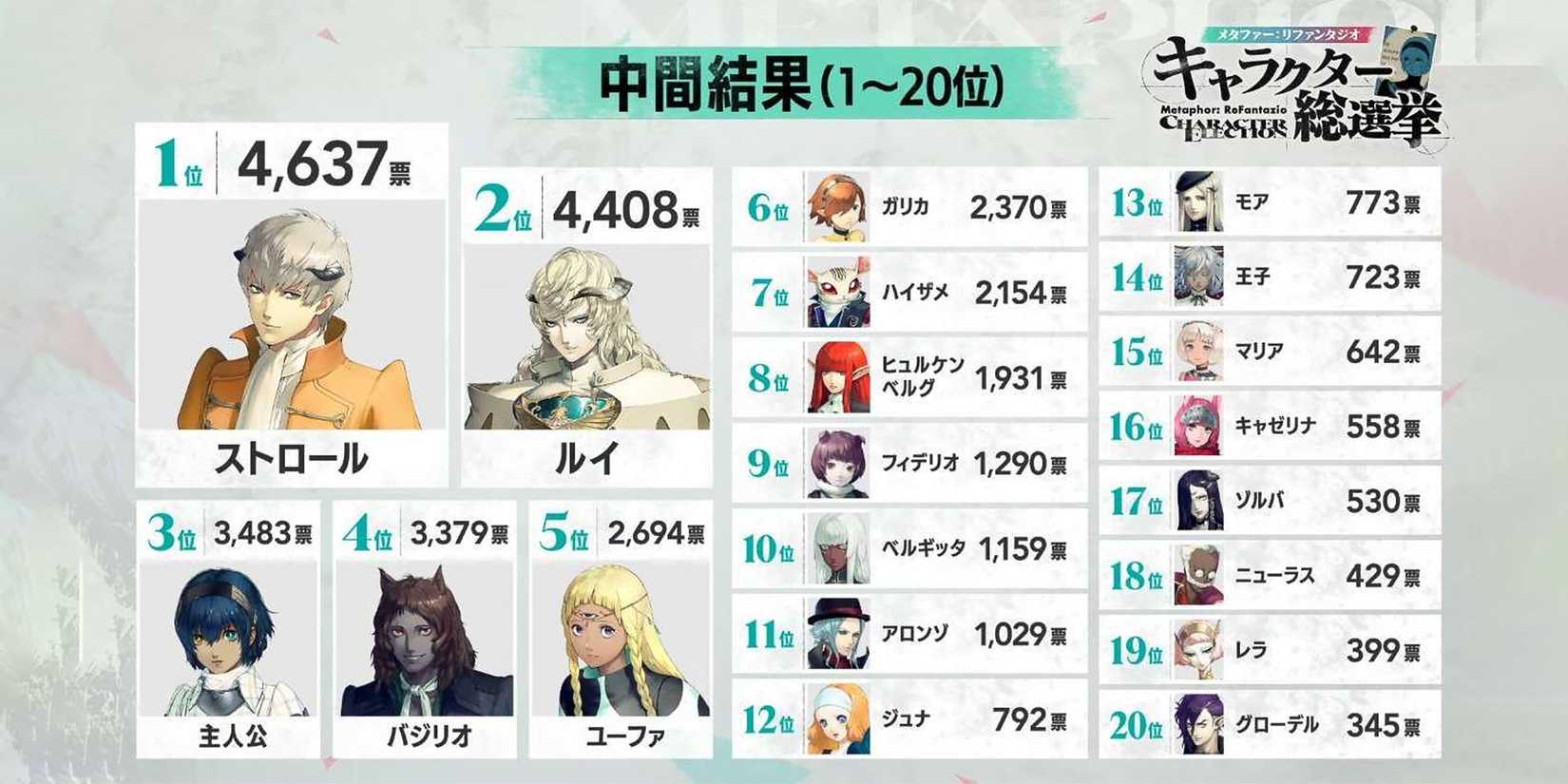 Metaphor ReFantazio Most Popular Characters Japanese fan poll results