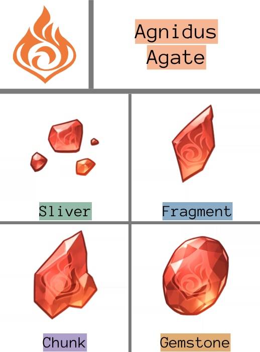 Agnidus Agate Infographic showing all the qualities of the pyro Ascension gem