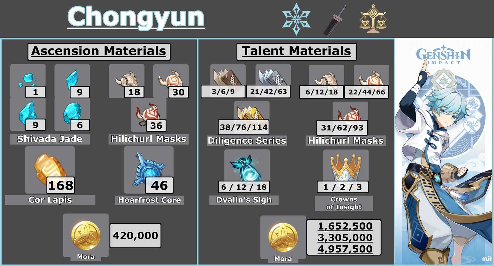 Chongyun Ascension Talent Mats Infographic