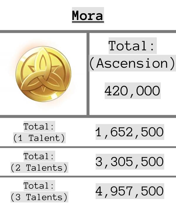 Mora Infographic - how much of it is needed for character ascensions and talent upgrades