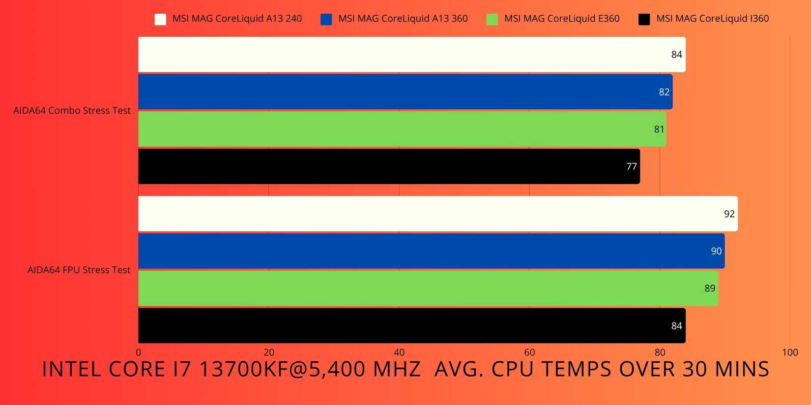 MSI A13 Revised Benchmarks