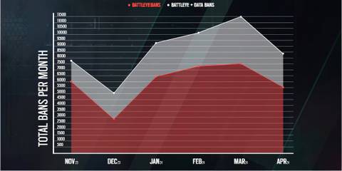 Rainbow Six Siege - Anti Cheat Graph