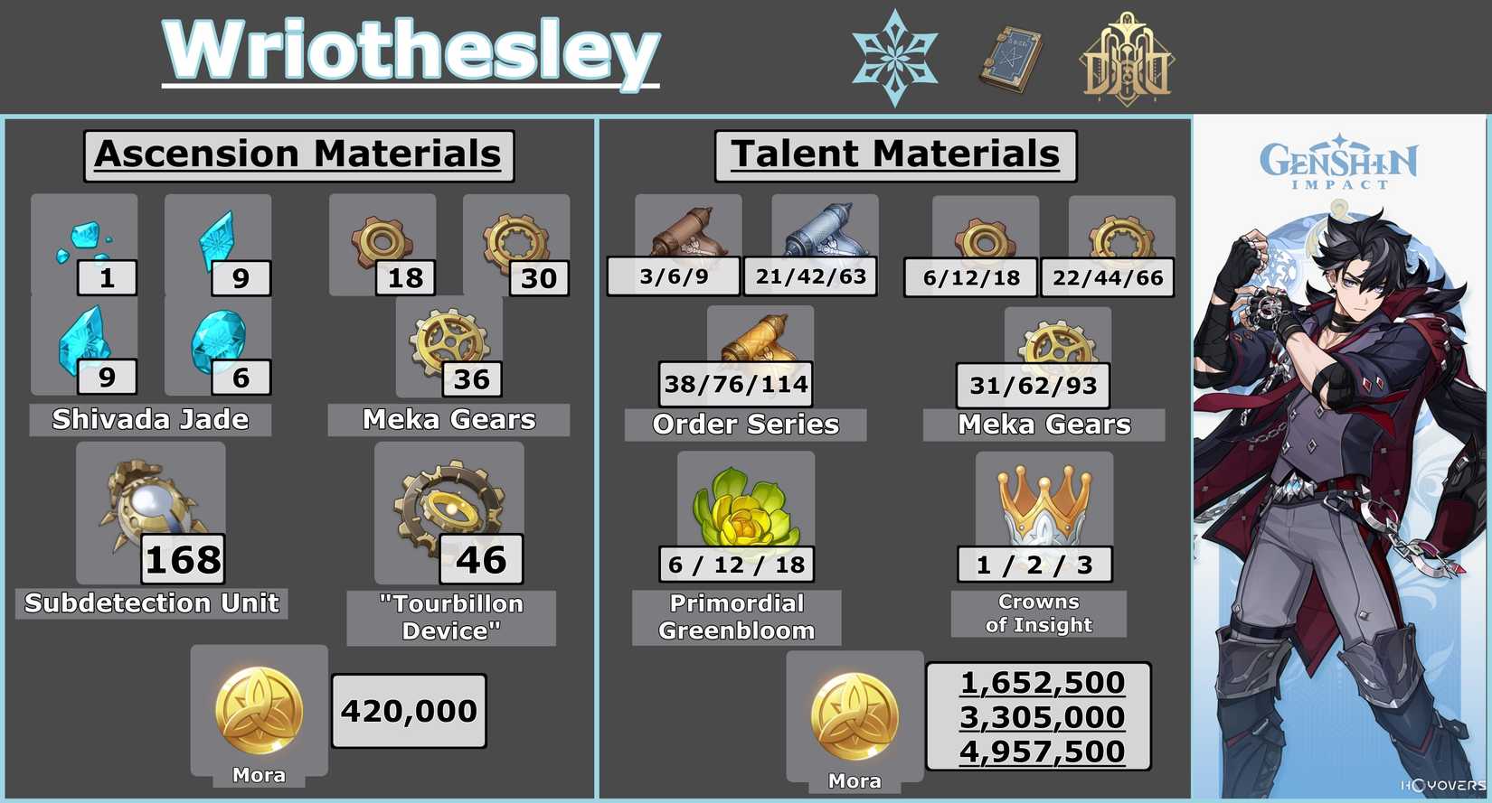 Wriothesley Ascension Talent Mats Infographic