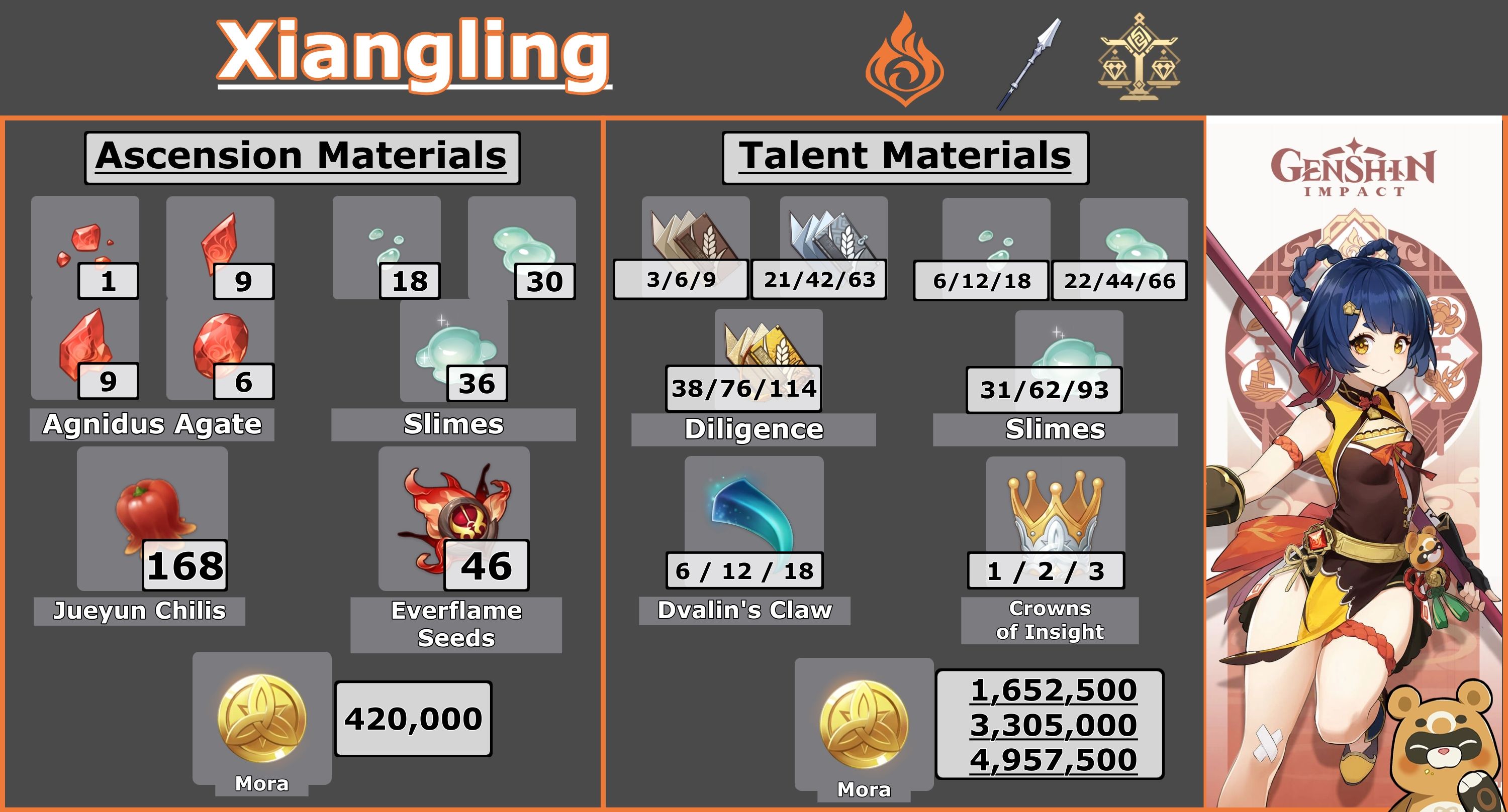 Xiangling Mats Infographic - all the Ascension and talent items Xiangling needs 