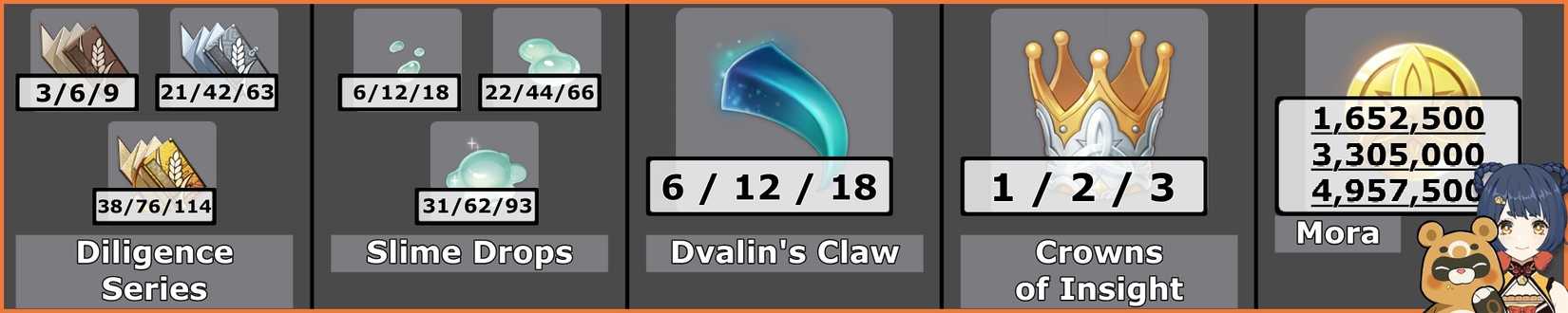 Xiangling Talent Materials - Genshin Impact