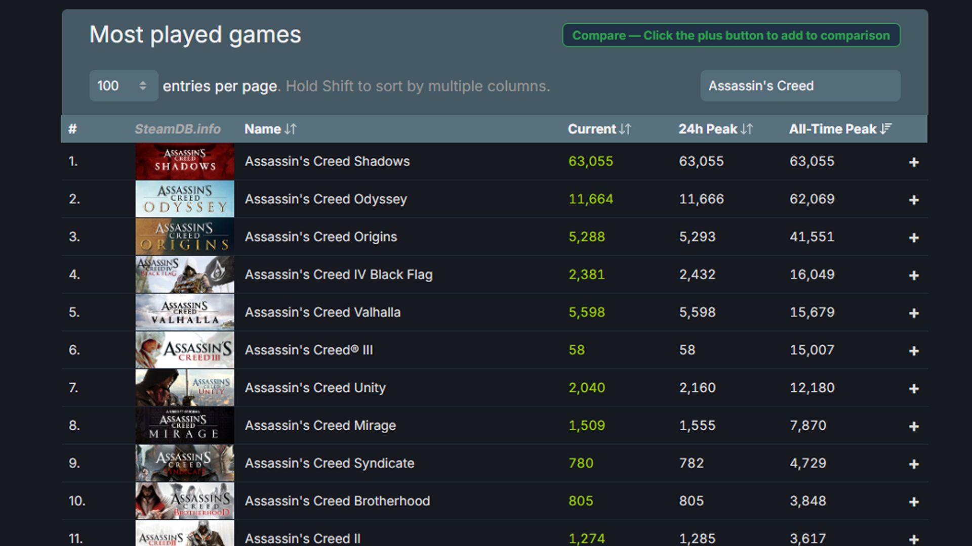 Assassin's Creed Shadows All-Time Steam Player Count