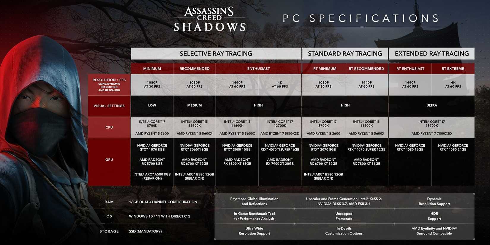 Assassin's Creed Shadows PC System Requirements