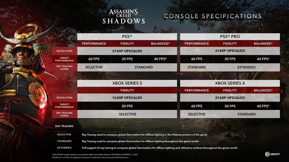 Offical console specs for Assassin's Creed Shadows