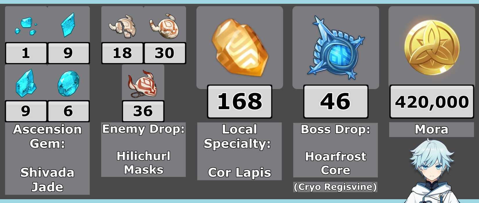 Chongyun Ascension Infographic