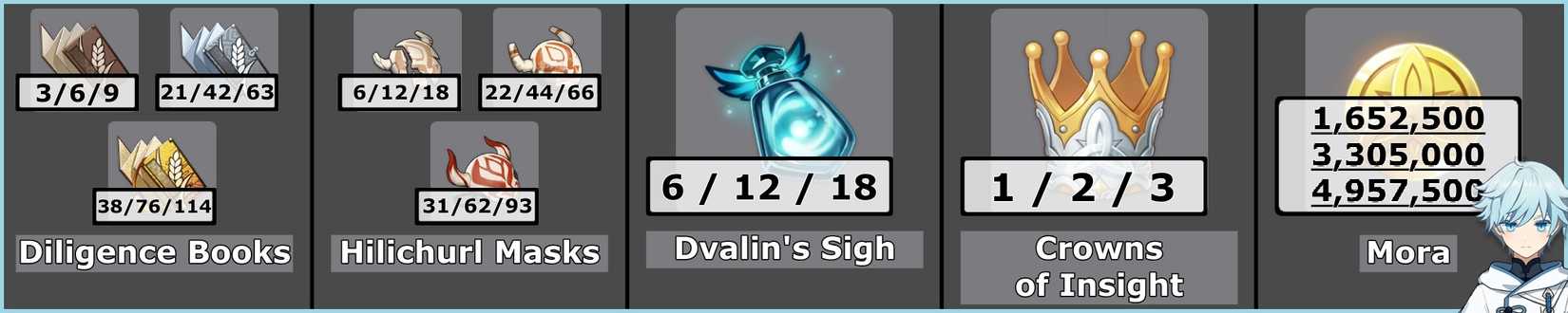 Chongyun Talent Infographics