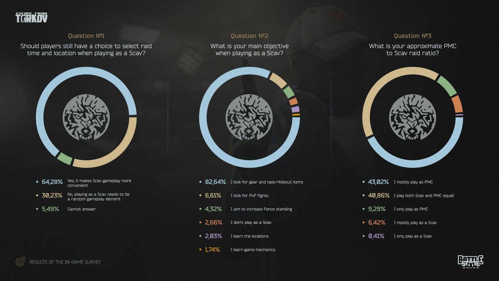 Escape From Tarkov Makes Changes to Scavs