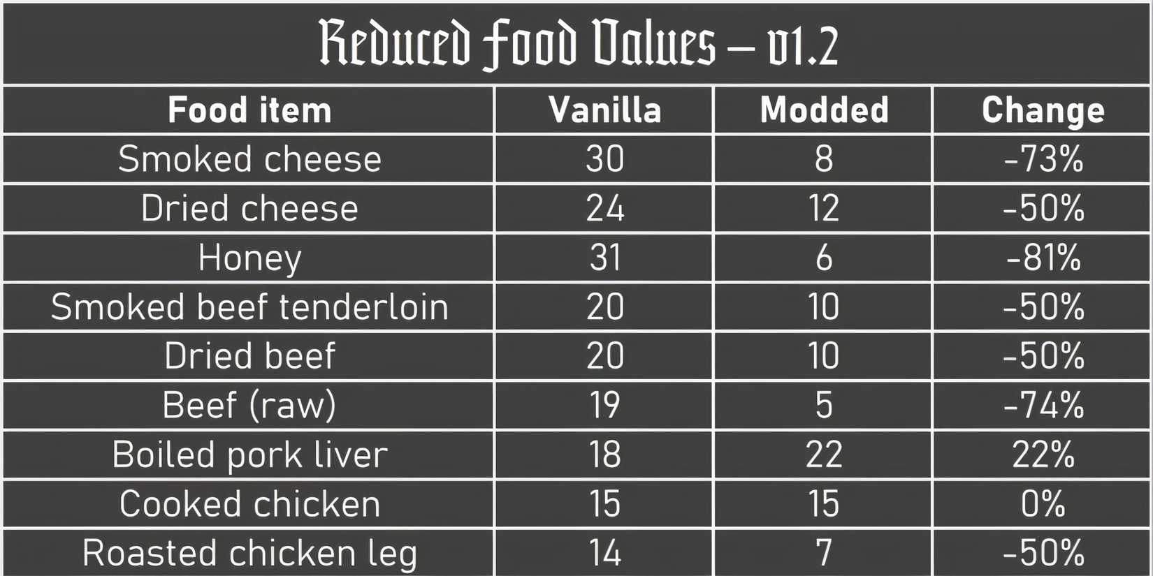 Kingdom Come Deliverance 2 - Reduced Food & Pots Values Mod