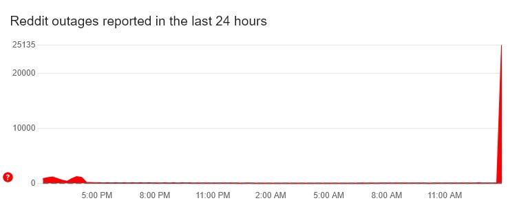 reddit down right now chart