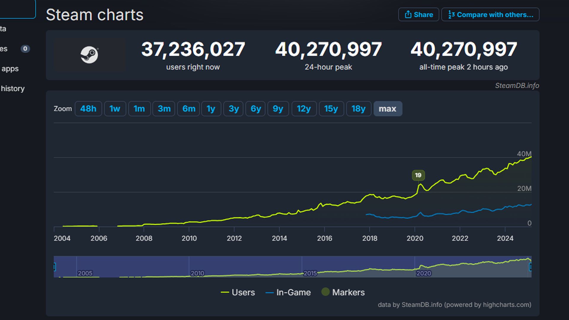 Steam Passes Another Incredible Player Milestone