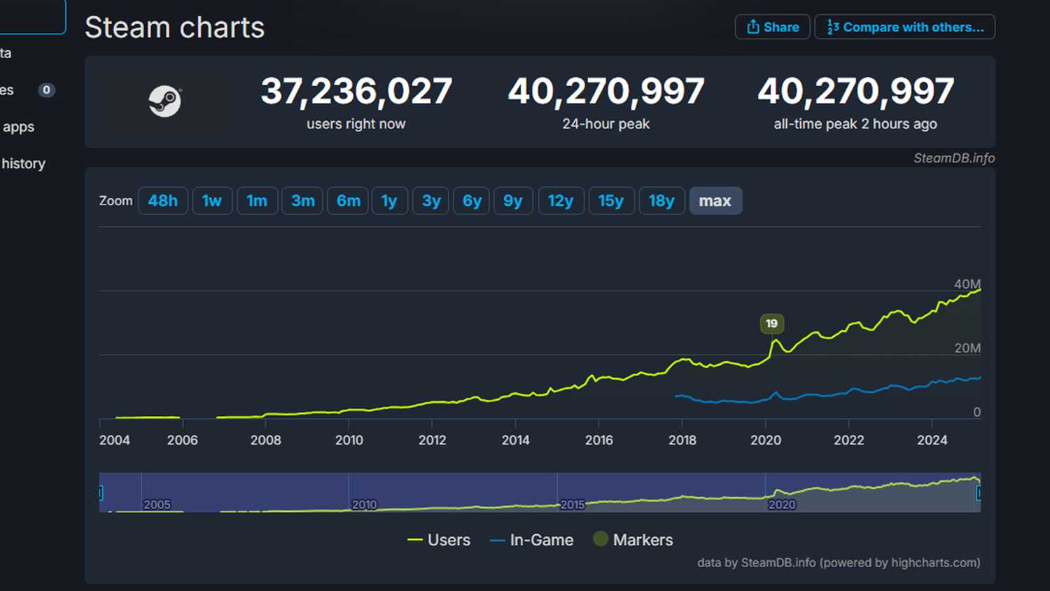 Steam Ppl Steam Passes Another Incredible Player Milestone