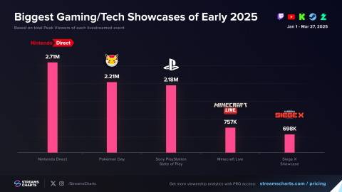A StreamsCharts graphic comparing gaming and tech showcases from early 2025.