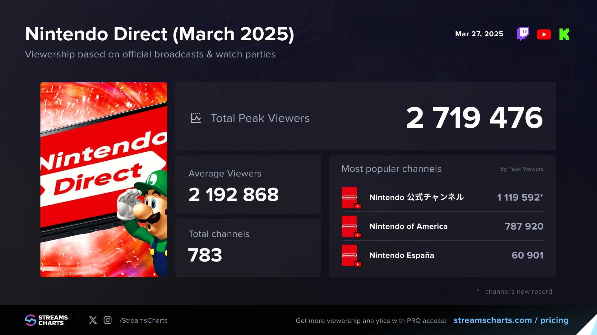 Nintendo Direct Counter Latest Nintendo Direct Set a Record