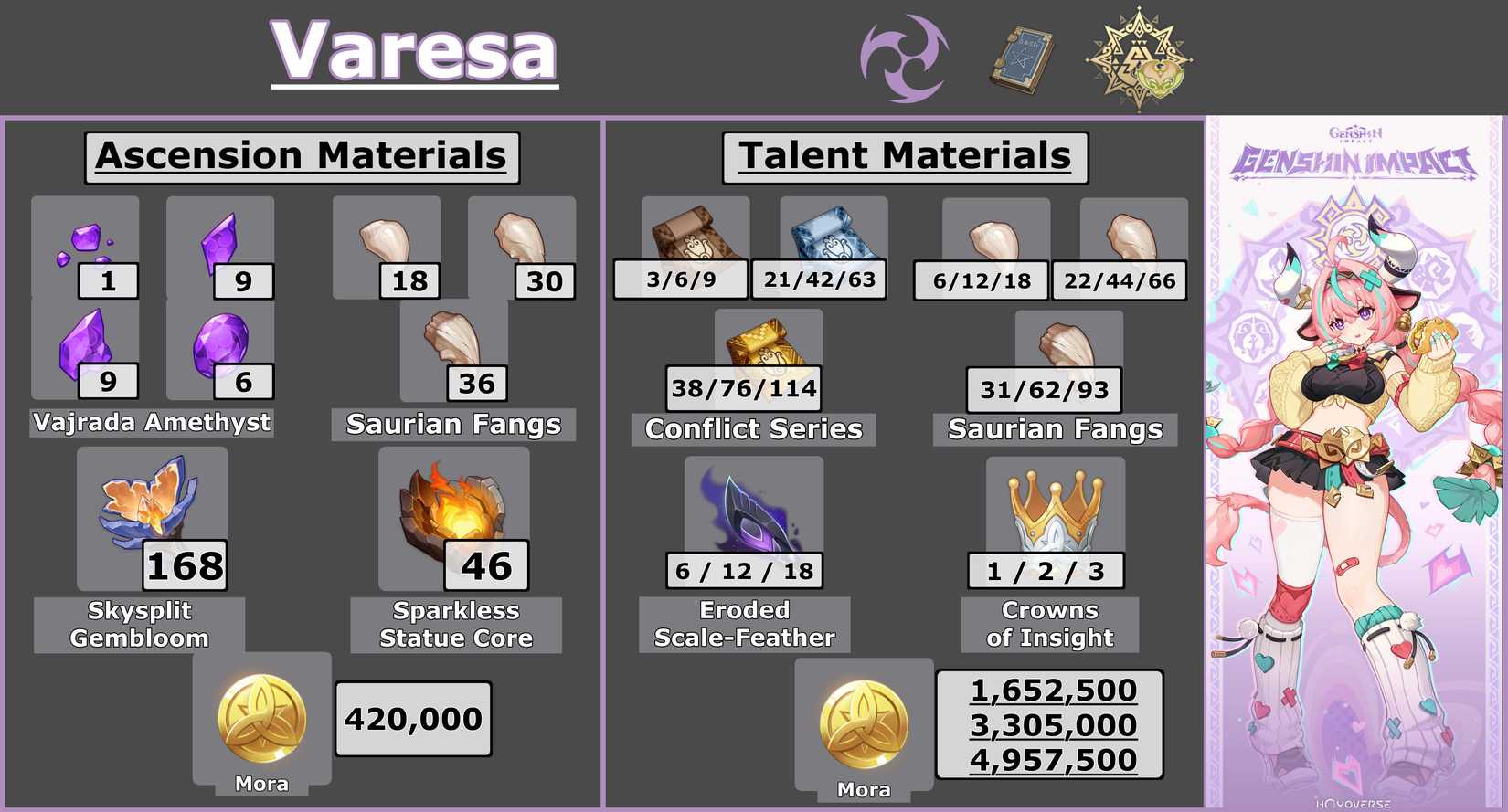 Varesa Ascension Mats Full Ascension and Talent Materials List