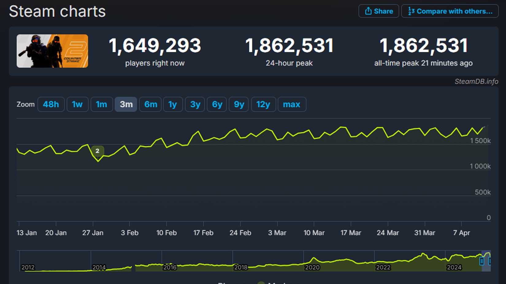 Counter-Strike 2 Player Count