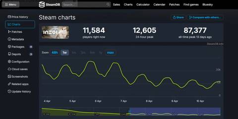 InZOI Steam Charts for April 9 2025