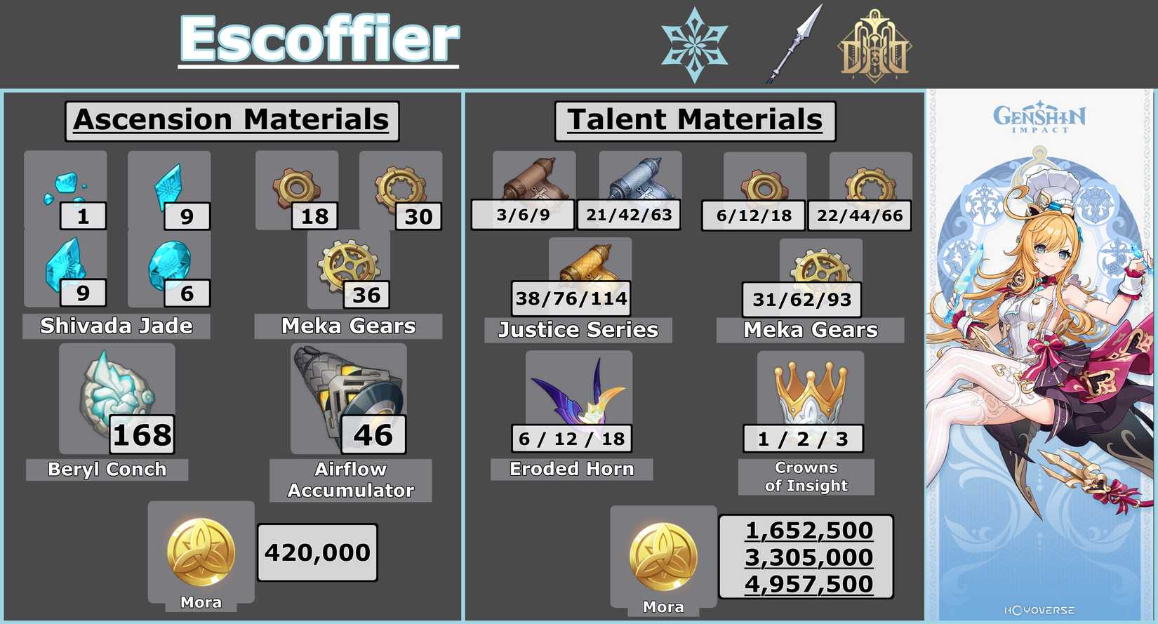 Escoffier Materials Infographic