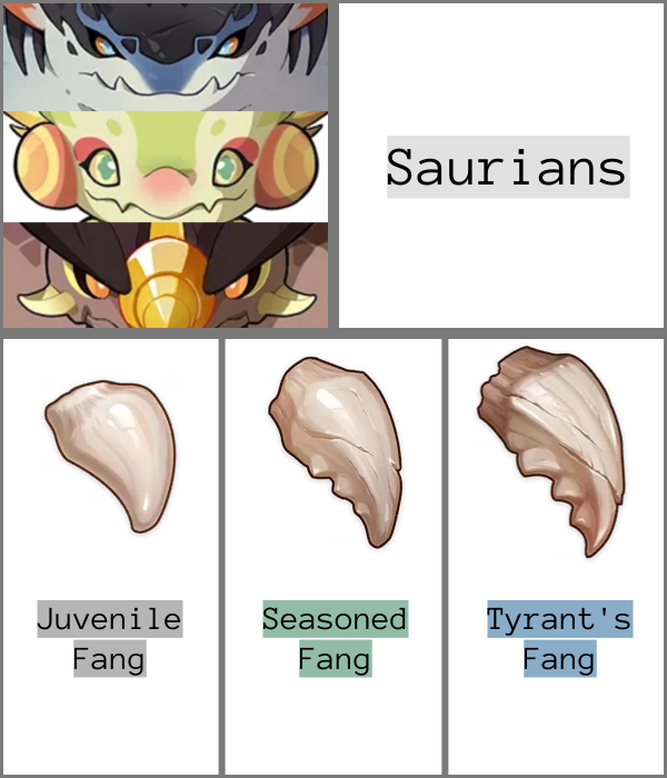 an infographic showing some saurians with the levels of fangs they drop 