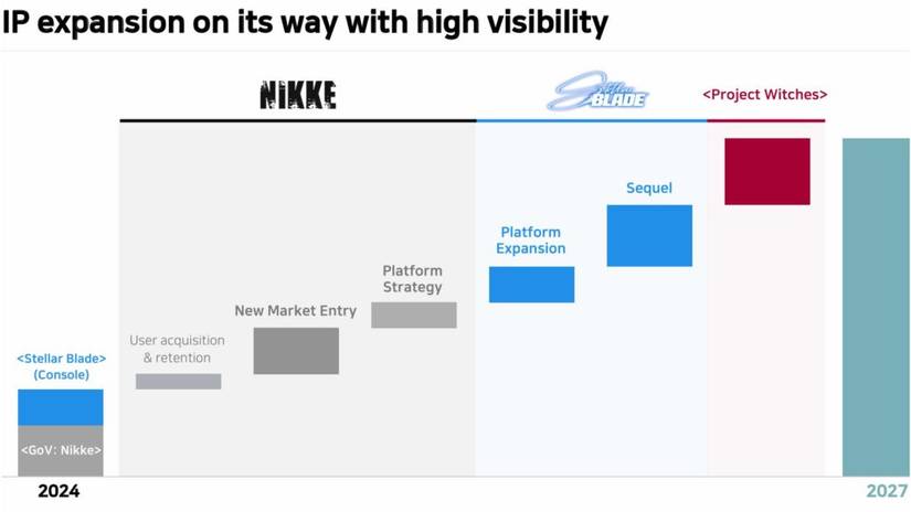 Stellar-Blade-2-Sequel-Quietly-Revealed-by-Developer-Shift-Up-news-chart