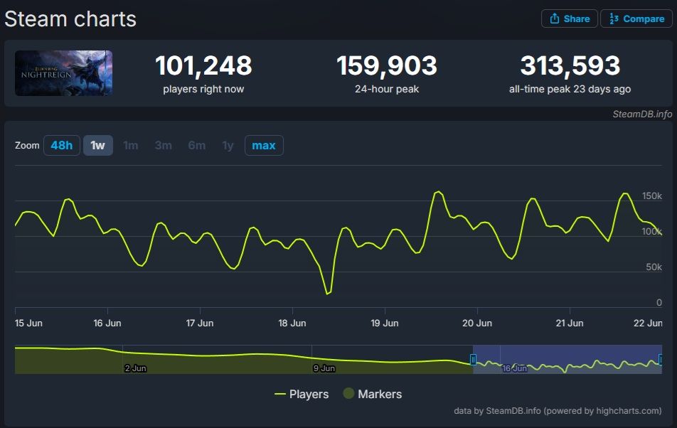 New Elden Ring Nightreign Content Causes Major Player Count Spike Elden Ring Nightreign June 18 21 Steam Charts 