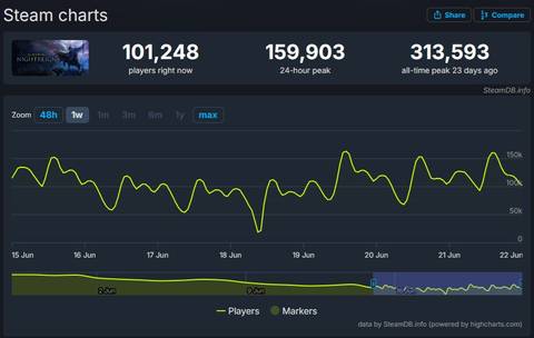 Elden Ring Nightreign June 18 - 21 Steam charts
