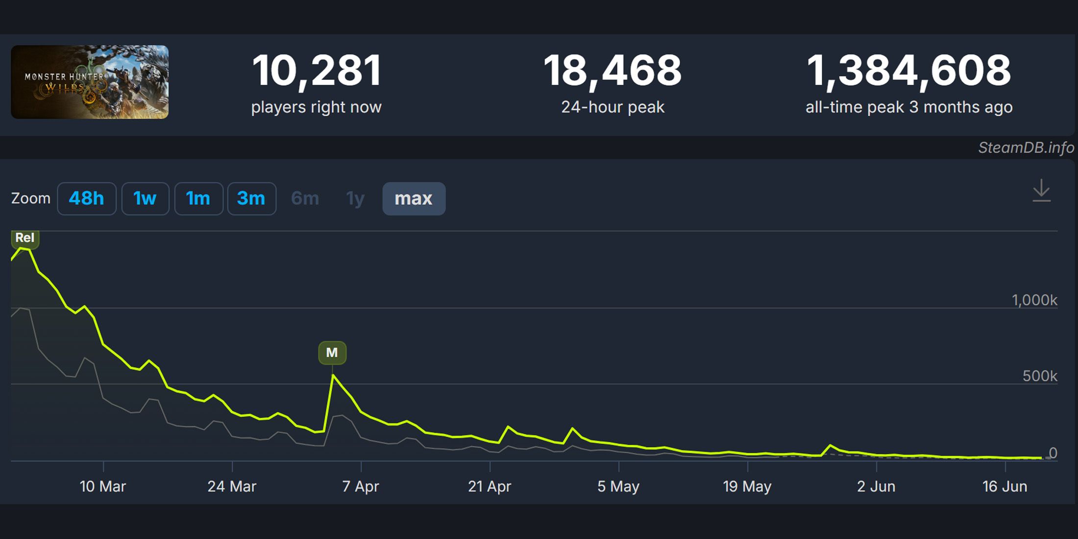 Monster Hunter Wilds concurrent Steam player peak first 3 months chart by SteamDB