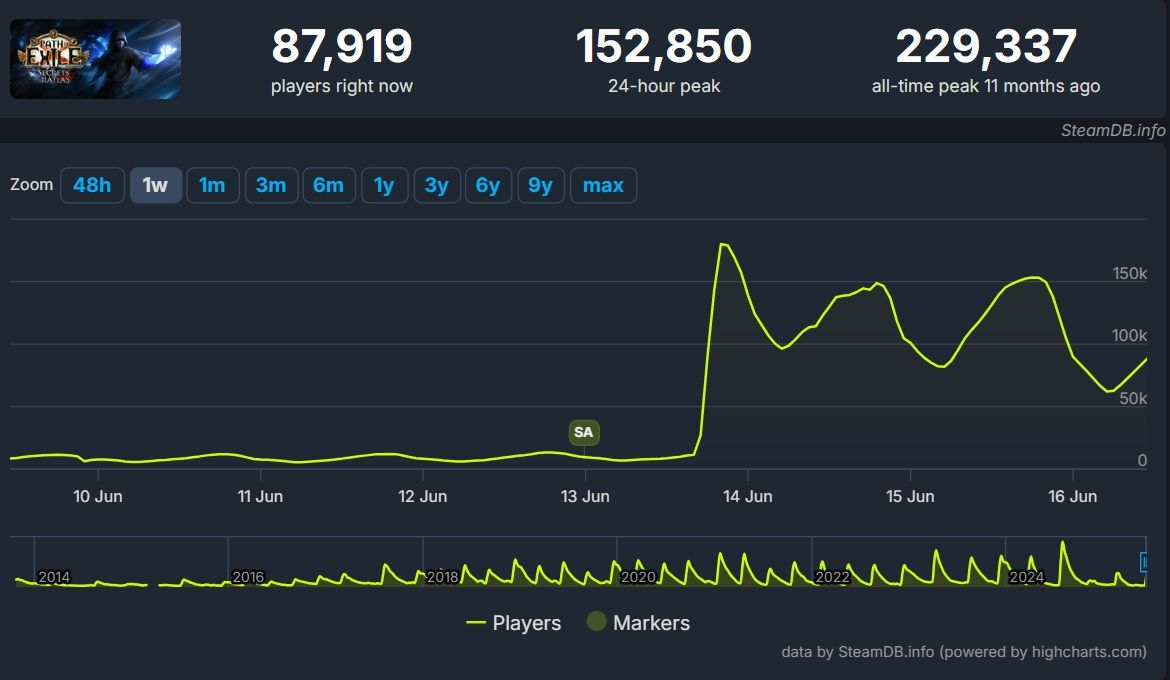 Path of Exile Player Count Soars Above PoE 2 After New Update