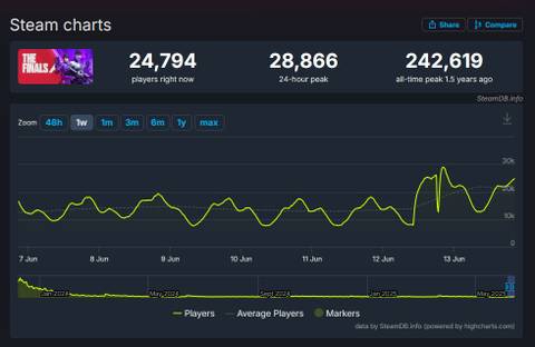 The Finals player count spike Season 7
