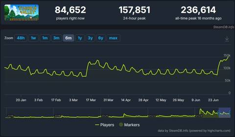stardew-valley-steamdb-player-count-july-6-2025