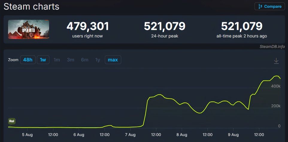 battlefield 6 steamdb chart