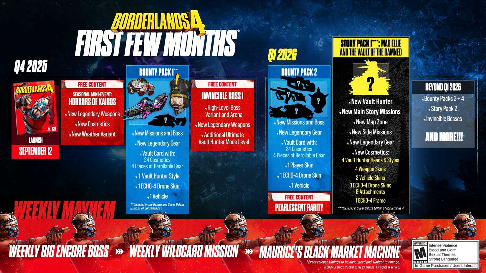 borderlands-4-post-launch-roadmap-first-few-months-chart