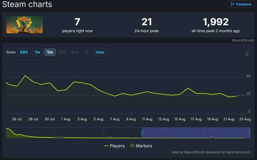fbc firebreak player count down