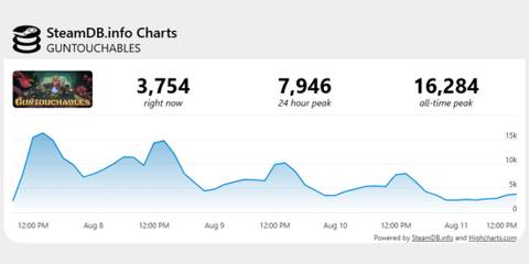guntouchables steam db player count chart.