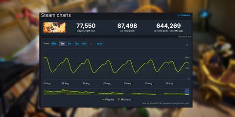 Marvel Rivals Steam Count Has Dropped 86% from Peak