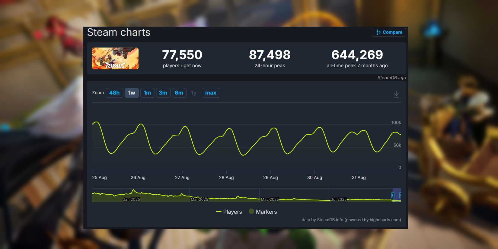 Marvel Rivals Steam Count Has Dropped 86% from Peak