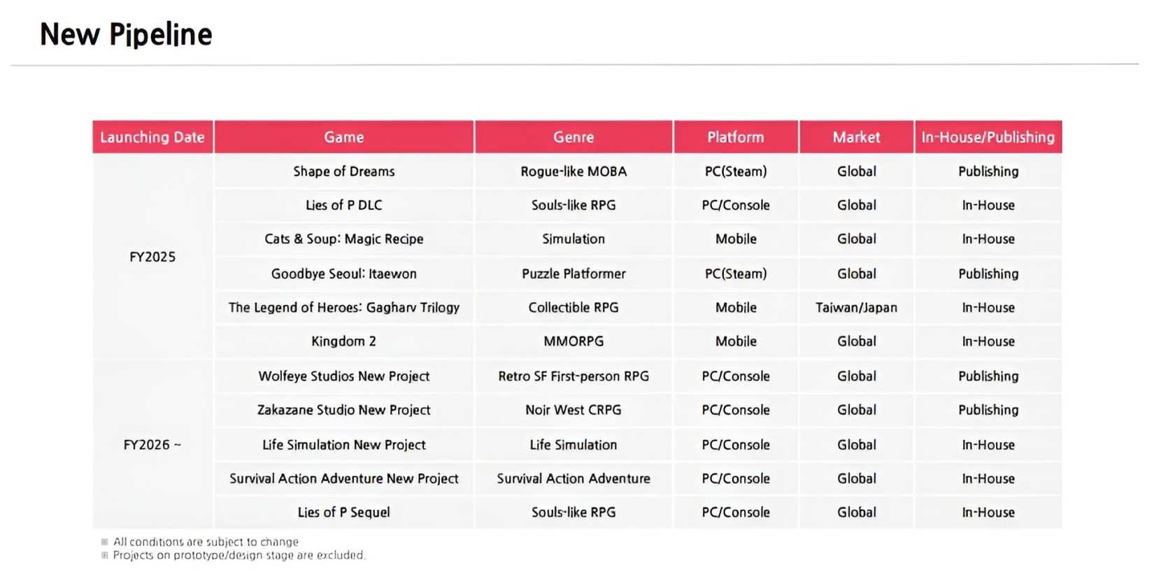 neowiz earnings report chart lies of p 2
