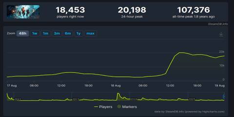 Battlefield 2042 player count spike