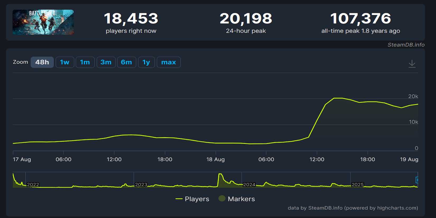 Battlefield 2042 player count spike