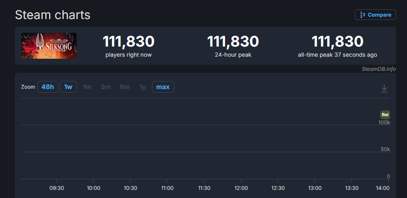 HOLLOW KNIGHT: Silksong debuts in large steam player count