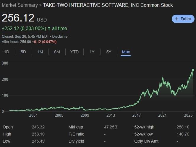 Take-Two Interactive Stock Hits All-Time High